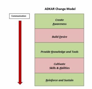 ADKAR change model