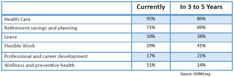 Benefit chart