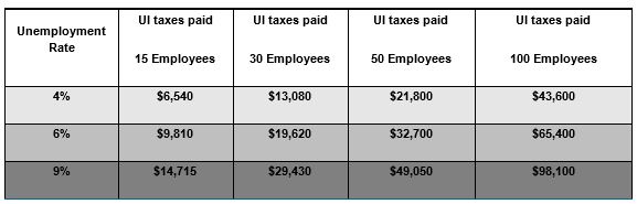 Unemployment costs