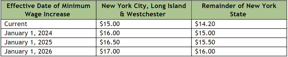 2024 Updates to New York State Minimum Wage - Employer Services Corporation